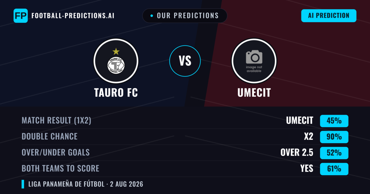 Our Predictions: Tauro FC vs UMECIT — Tauro FC — Win (37%); under 2.5; Both teams to score: No