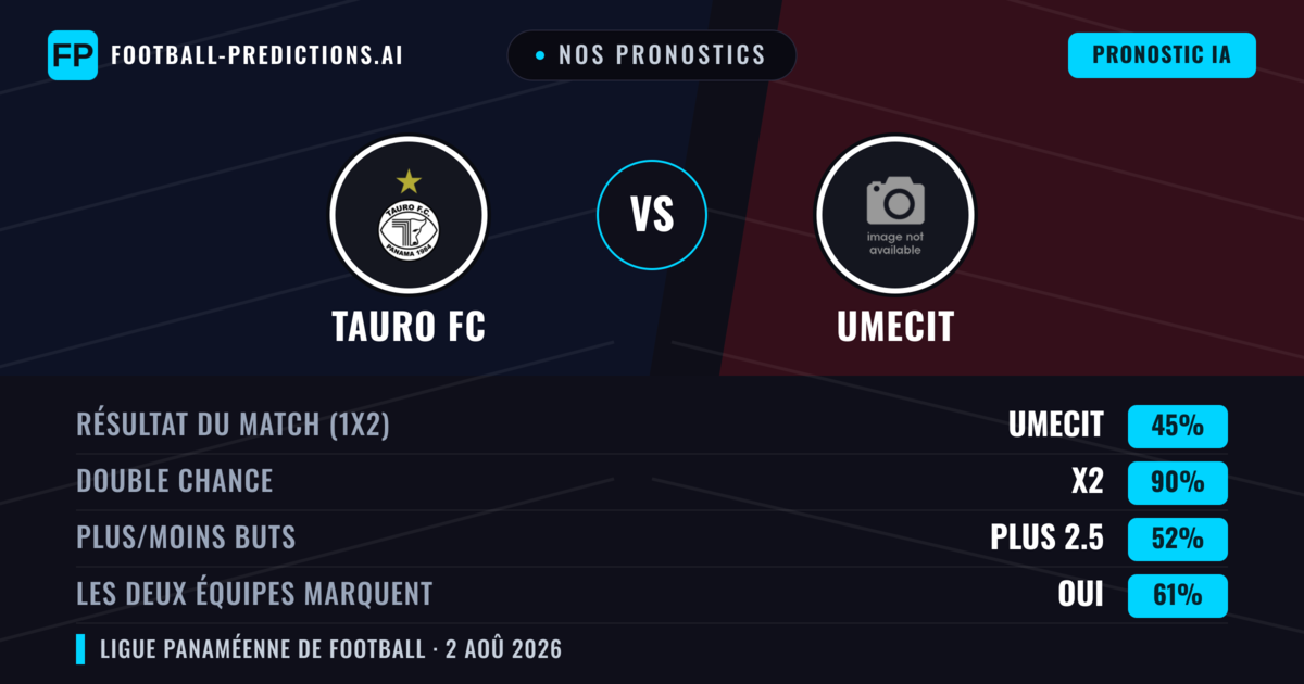 Nos pronostics: Tauro FC vs UMECIT — Tauro FC — Victoire (37%); Moins 2.5; Les deux marquent : Non