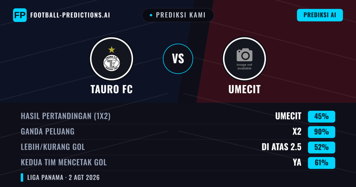 Prediksi kami: Tauro FC vs UMECIT — Tauro FC — Menang (37%); Kurang 2.5; Kedua tim mencetak gol: Tidak