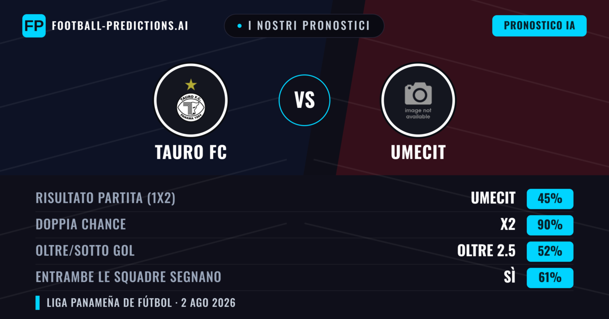 I nostri pronostici: Tauro FC vs UMECIT — Tauro FC — Vince (37%); Sotto 2.5; Entrambe segnano: No
