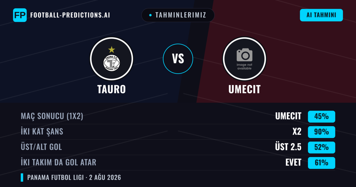 Tahminlerimiz: Tauro vs UMECIT — Tauro — Kazanmak (37%); Alt 2.5; İki taraf da gol atar: Hayır