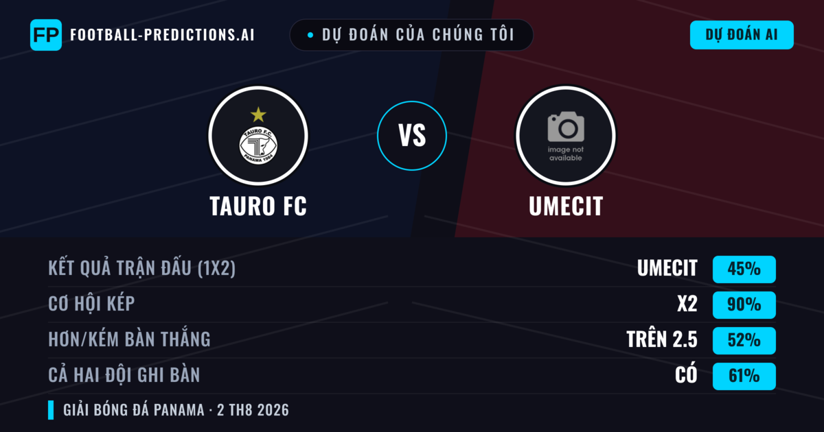 Dự đoán của chúng tôi: Tauro FC vs UMECIT — Tauro FC — Thắng (37%); Ít hơn 2.5; Cả hai ghi bàn: Không