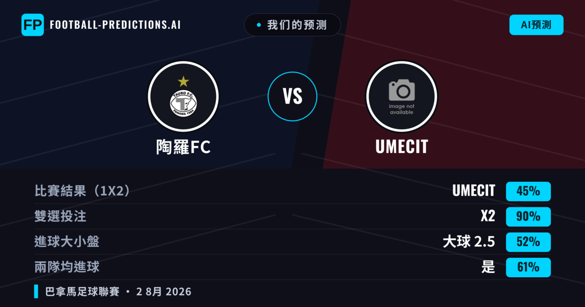 我们的预测: 陶羅FC 對 UMECIT — 陶羅FC — 勝 (37%); 小球 2.5; 無進球