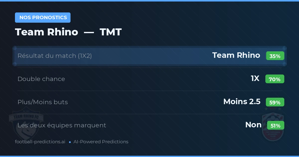 Nos pronostics: Team Rhino vs TMT — Nul (35%); Moins 2.5; Les deux marquent : Non