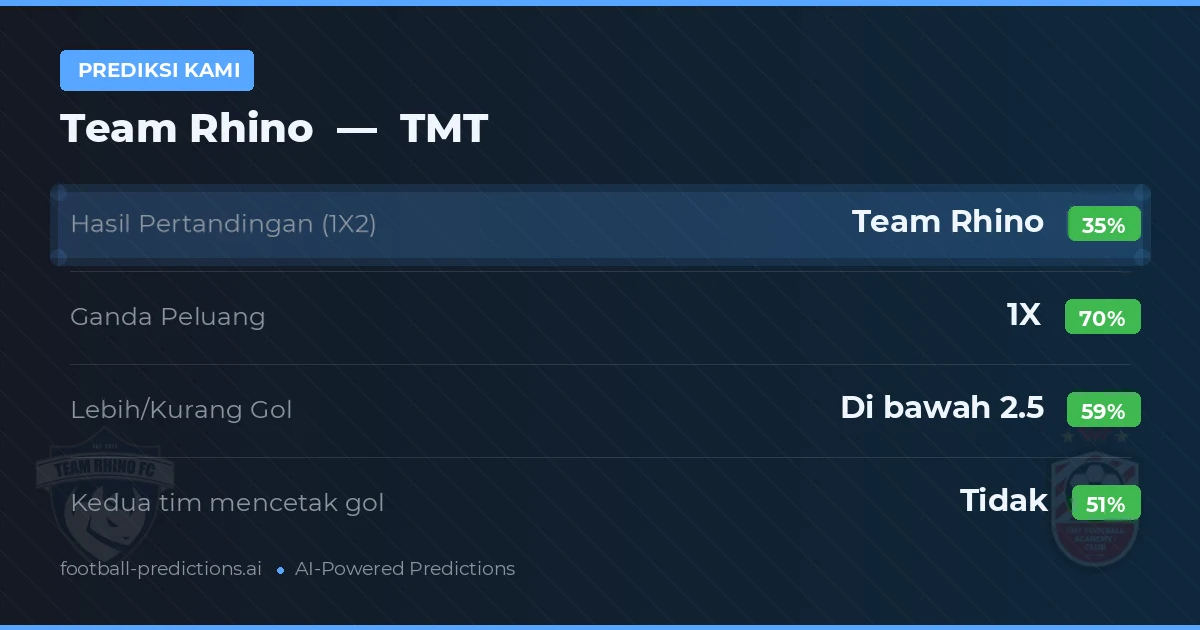 Prediksi kami: Tim Rhino vs TMT — Seri (35%); Kurang 2.5; Kedua tim mencetak gol: Tidak