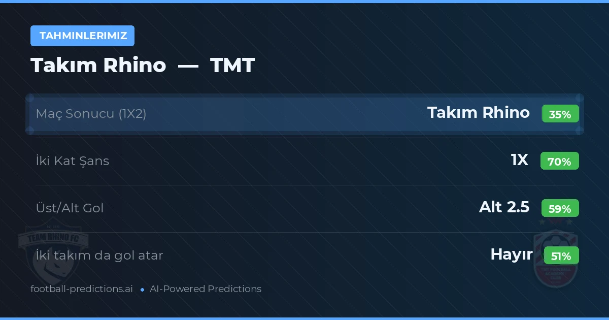 Tahminlerimiz: Takım Rhino vs TMT — Beraberlik (35%); Alt 2.5; İki taraf da gol atar: Hayır