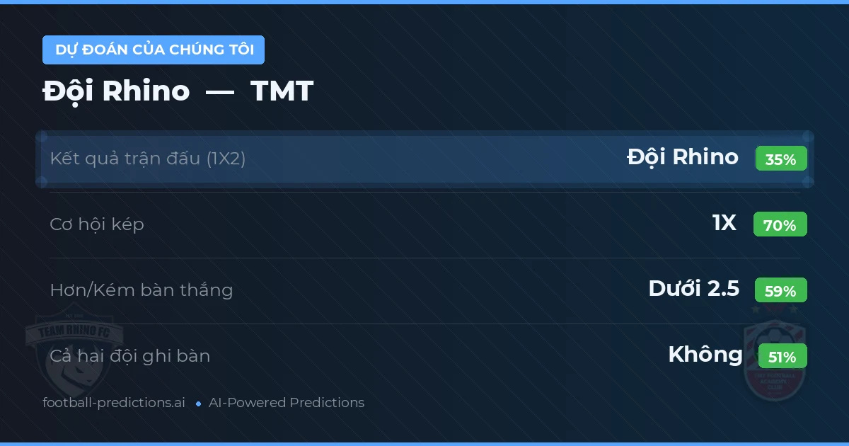 Dự đoán của chúng tôi: Đội Rhino vs TMT — Hòa (35%); Ít hơn 2.5; Cả hai ghi bàn: Không