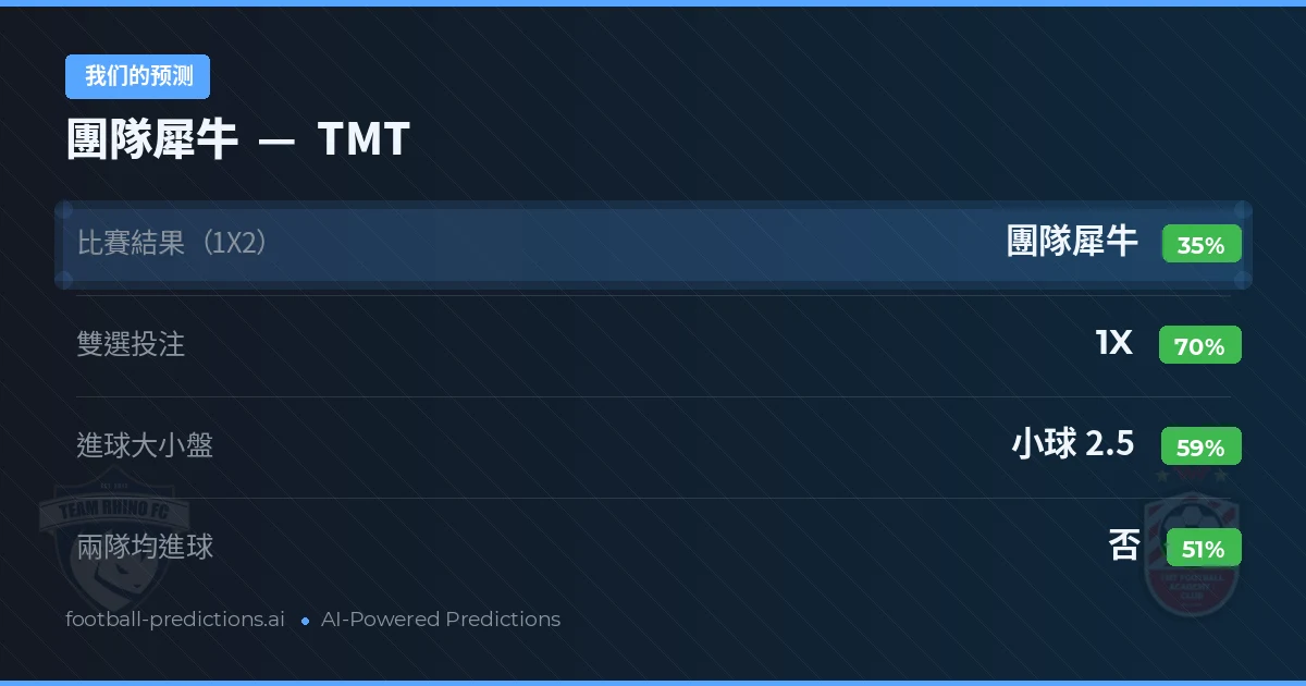 我们的预测: 團隊犀牛 對 TMT — 平 (35%); 小球 2.5; 無進球