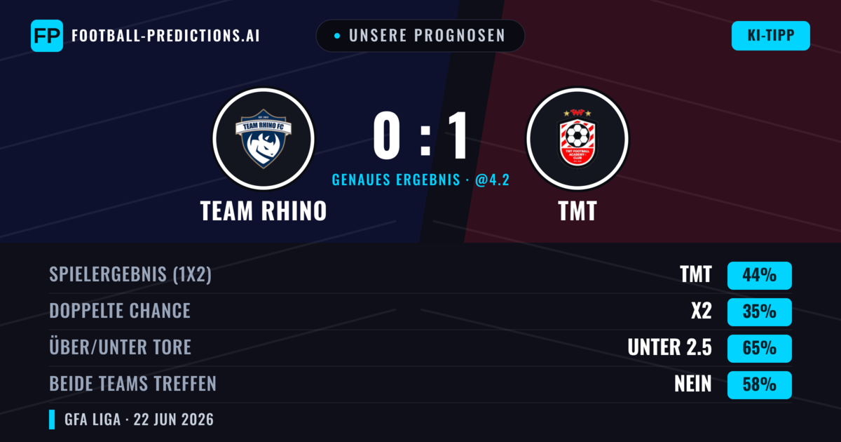 Unsere Prognosen: Team Rhino vs TMT — TMT — Sieg (44%); Unter 2.5; Beide treffen: Nein