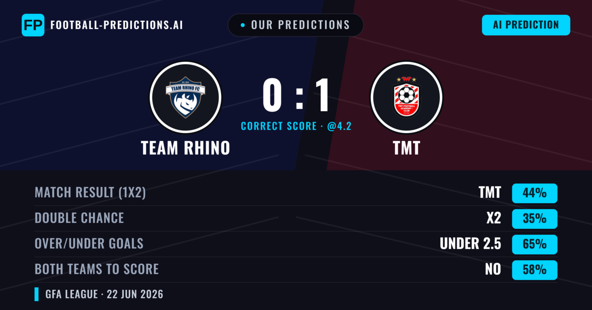 Our Predictions: Team Rhino vs TMT — TMT — Win (44%); under 2.5; Both teams to score: No