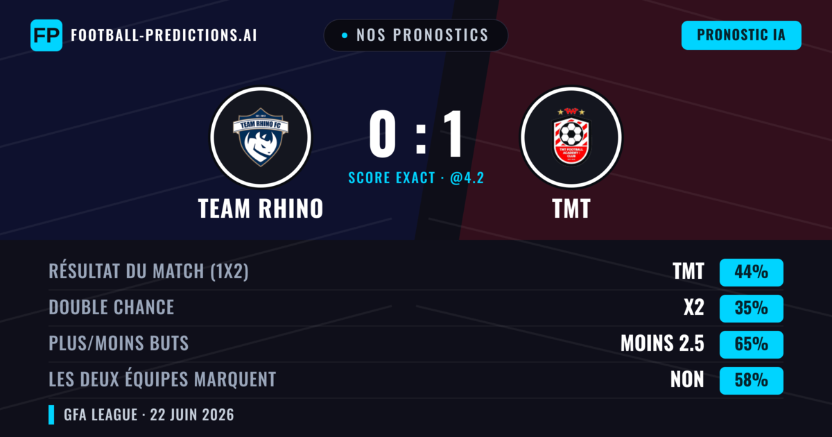 Nos pronostics: Team Rhino vs TMT — TMT — Victoire (44%); Moins 2.5; Les deux marquent : Non