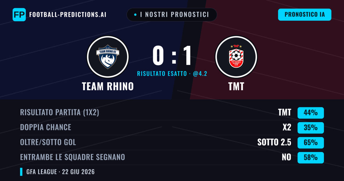 I nostri pronostici: Team Rhino vs TMT — TMT — Vince (44%); Sotto 2.5; Entrambe segnano: No