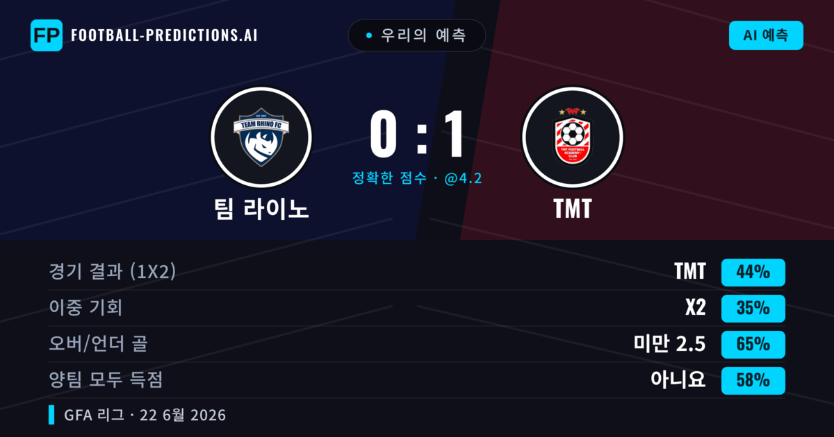 우리의 예측: 팀 라이노 vs TMT — TMT — 승리 (44%); 미만 2.5; 양팀 모두 득점: 아니오