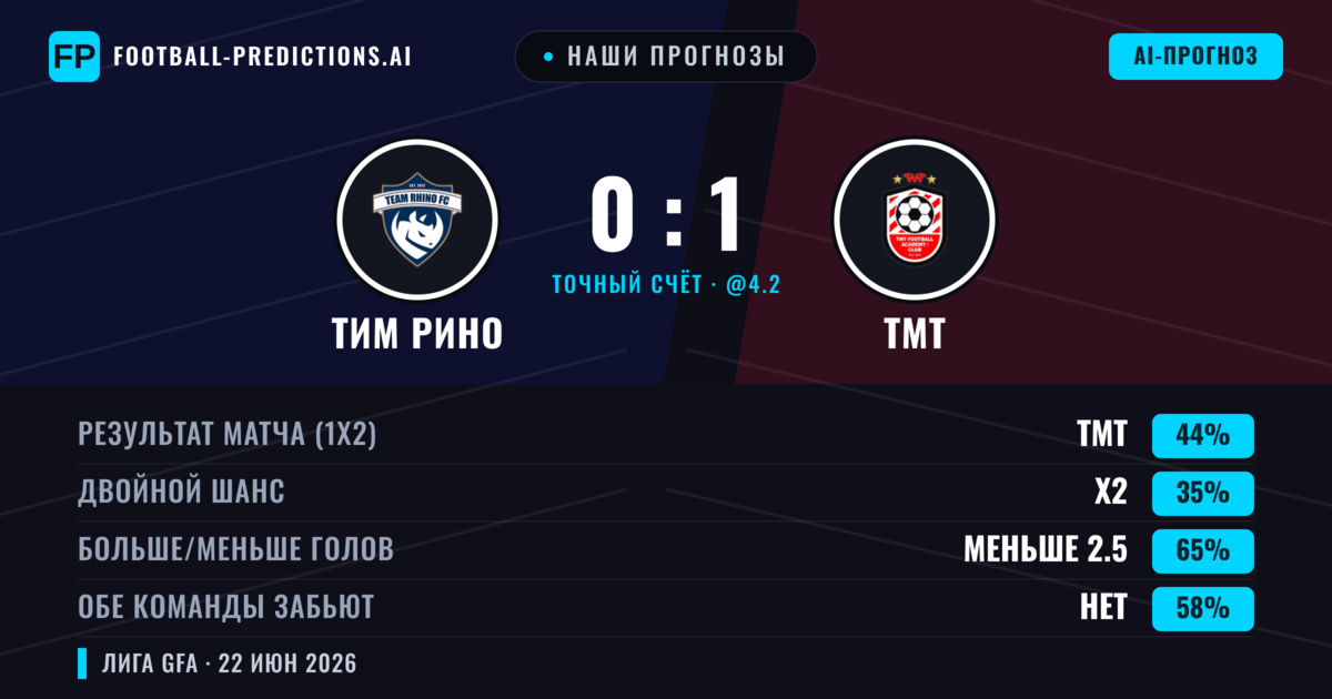 Наши прогнозы: Тим Рино против ТМТ — ТМТ — Победа (44%); Меньше 2.5; Обе забьют Нет