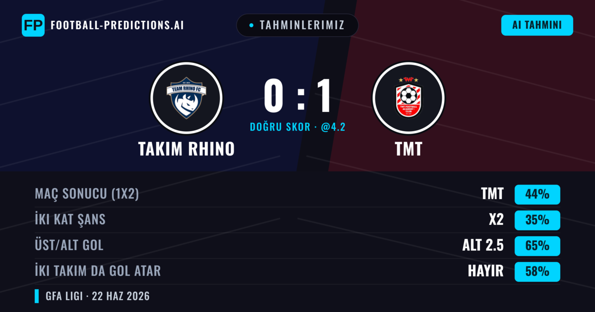 Tahminlerimiz: Takım Rhino vs TMT — TMT — Kazanmak (44%); Alt 2.5; İki taraf da gol atar: Hayır