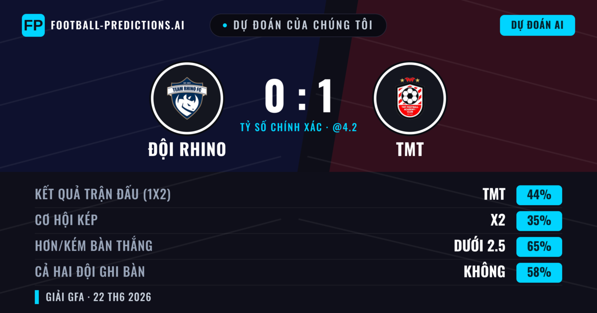 Dự đoán của chúng tôi: Đội Rhino vs TMT — TMT — Thắng (44%); Ít hơn 2.5; Cả hai ghi bàn: Không