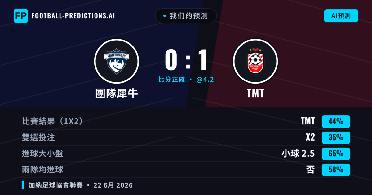 我们的预测: 團隊犀牛 對 TMT — TMT — 勝 (44%); 小球 2.5; 無進球