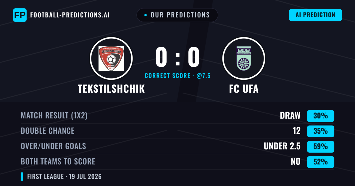 Our Predictions: Tekstilshchik vs FC UFA — FC UFA — Win (37%); under 2.5; Both teams to score: No