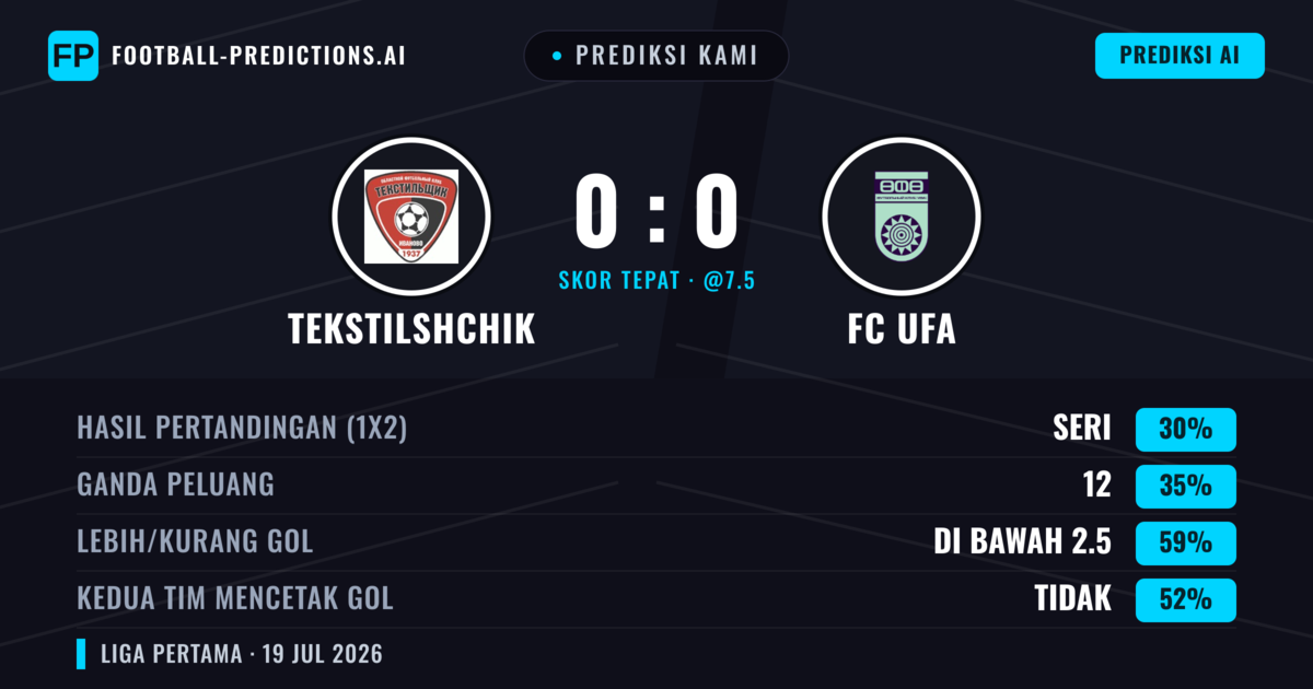 Prediksi kami: Tekstilshchik vs FC UFA — FC UFA — Menang (37%); Kurang 2.5; Kedua tim mencetak gol: Tidak