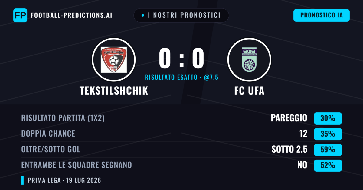 I nostri pronostici: Tekstilshchik vs FC UFA — FC UFA — Vince (37%); Sotto 2.5; Entrambe segnano: No