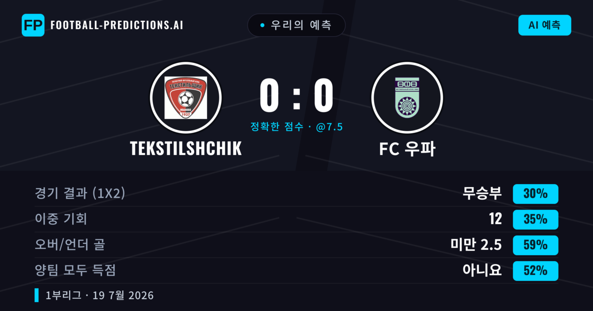 우리의 예측: Tekstilshchik vs FC 우파 — FC 우파 — 승리 (37%); 미만 2.5; 양팀 모두 득점: 아니오