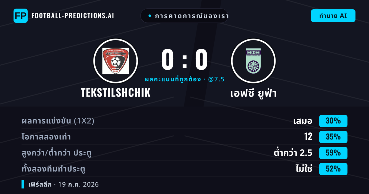 การคาดการณ์ของเรา: Tekstilshchik vs เอฟซี ยูฟ่า — เอฟซี ยูฟ่า — ชนะ (37%); ต่ำกว่า 2.5; ทั้งสองทีมทำประตู: ไม่ใช่