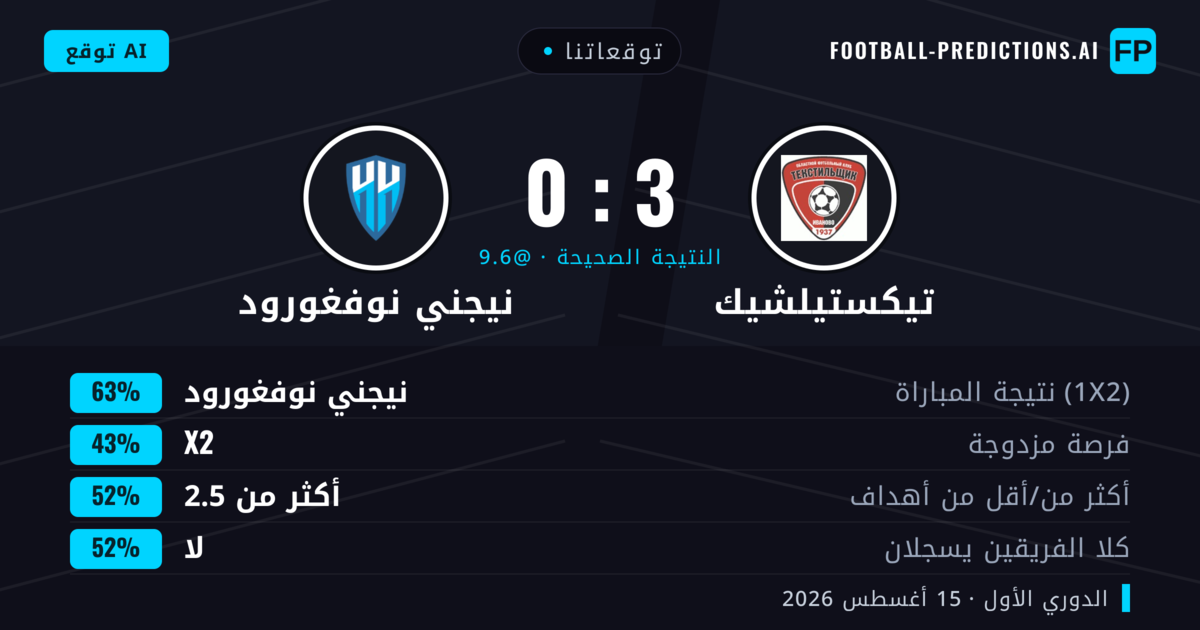 توقعاتنا: تيكستيلشيك ضد نيجني نوفغورود — نيجني نوفغورود — فوز (64%); أكثر من 2.5; لا يسجل الطرفان