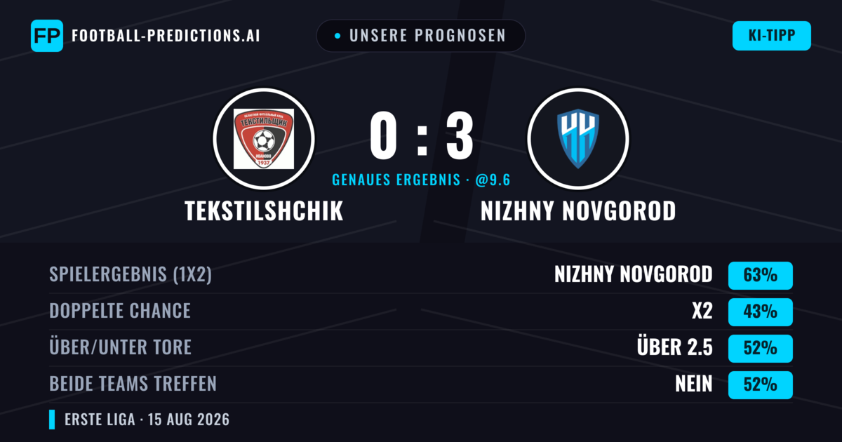 Unsere Prognosen: Tekstilshchik vs Nizhny Novgorod — Nizhny Novgorod — Sieg (64%); Über 2.5; Beide treffen: Nein