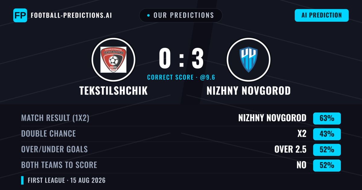 Our Predictions: Tekstilshchik vs Nizhny Novgorod — Nizhny Novgorod — Win (64%); over 2.5; Both teams to score: No