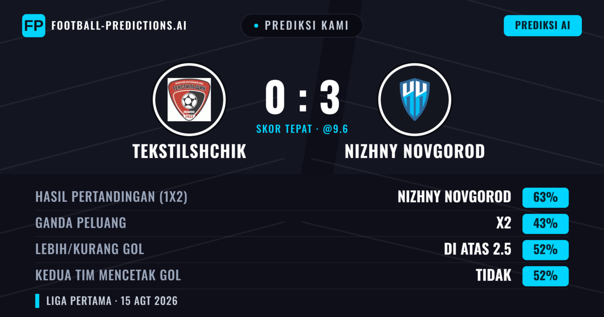 Prediksi kami: Tekstilshchik vs Nizhny Novgorod — Nizhny Novgorod — Menang (64%); Lebih 2.5; Kedua tim mencetak gol: Tidak