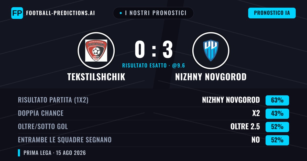 I nostri pronostici: Tekstilshchik vs Nizhny Novgorod — Nizhny Novgorod — Vince (64%); Oltre 2.5; Entrambe segnano: No