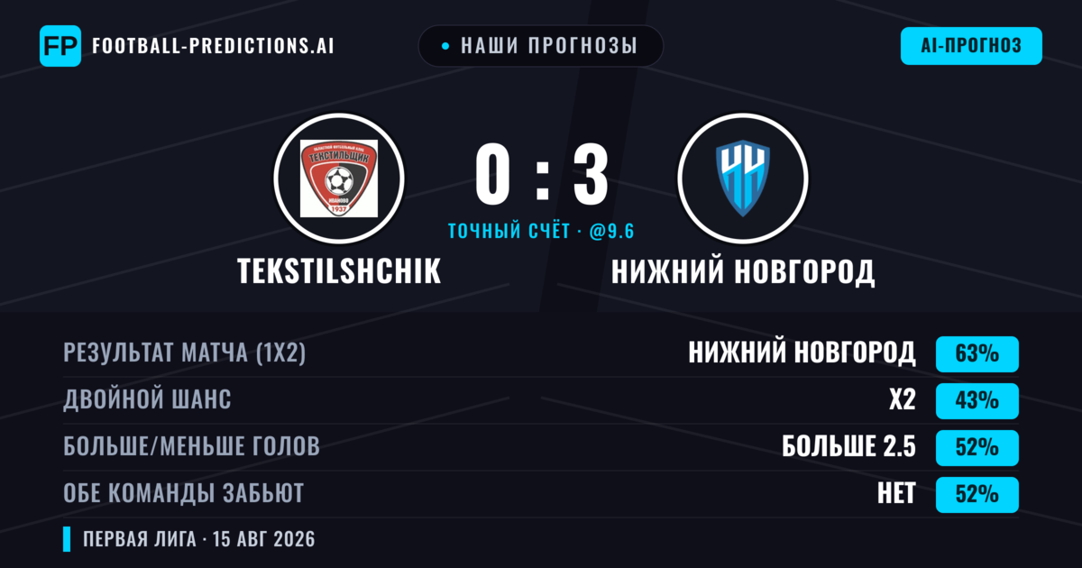 Наши прогнозы: Tekstilshchik против Нижний Новгород — Нижний Новгород — Победа (64%); Больше 2.5; Обе забьют Нет