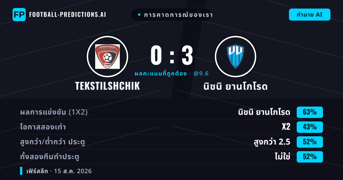 การคาดการณ์ของเรา: Tekstilshchik vs นิชนิ ยานโกโรด — นิชนิ ยานโกโรด — ชนะ (64%); เกิน 2.5; ทั้งสองทีมทำประตู: ไม่ใช่