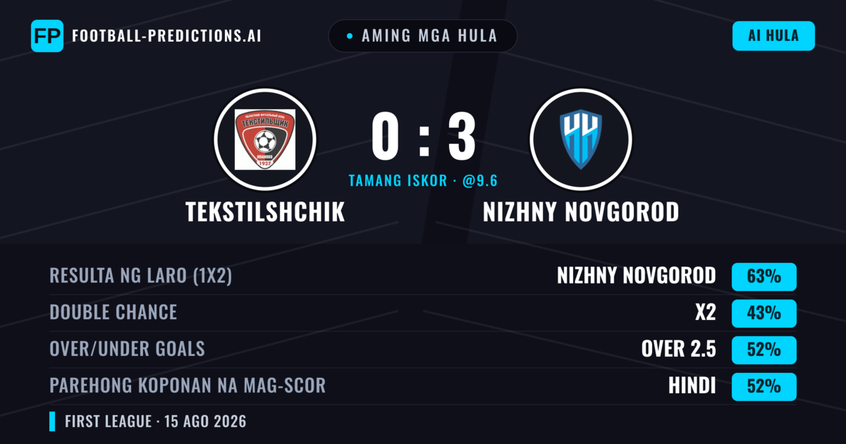 Aming mga hula: Tekstilshchik vs Nizhny Novgorod — Nizhny Novgorod — Manalo (64%); Over 2.5; Parehong magbubuo: Hindi