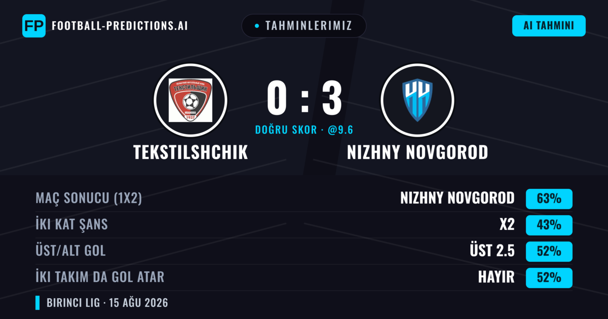 Tahminlerimiz: Tekstilshchik vs Nizhny Novgorod — Nizhny Novgorod — Kazanmak (64%); Üst 2.5; İki taraf da gol atar: Hayır