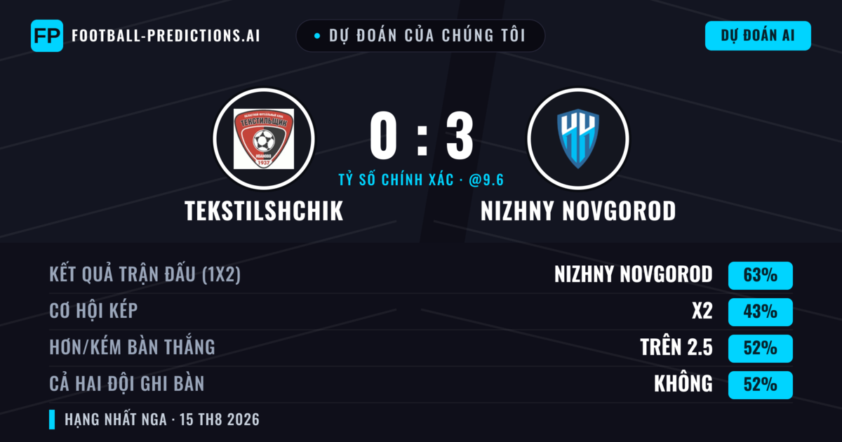 Dự đoán của chúng tôi: Tekstilshchik vs Nizhny Novgorod — Nizhny Novgorod — Thắng (64%); Hơn 2.5; Cả hai ghi bàn: Không