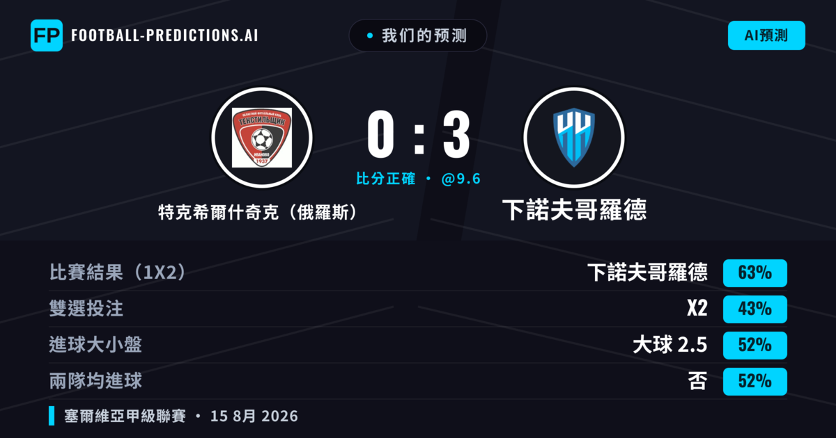 我们的预测: 特克希爾什奇克（俄羅斯） 對 下諾夫哥羅德 — 下諾夫哥羅德 — 勝 (64%); 大球 2.5; 無進球