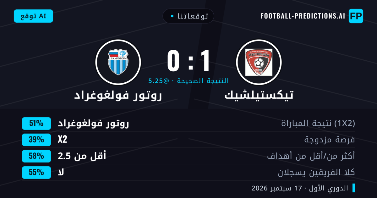 توقعاتنا: تيكستيلشيك ضد روتور فولغوغراد — روتور فولغوغراد — فوز (50%); أقل من 2.5; لا يسجل الطرفان