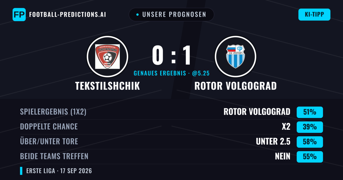 Unsere Prognosen: Tekstilshchik vs Rotor Volgograd — Rotor Volgograd — Sieg (50%); Unter 2.5; Beide treffen: Nein