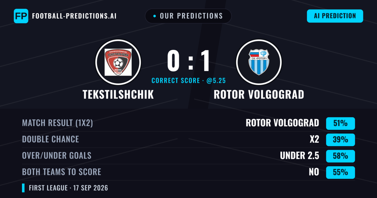 Our Predictions: Tekstilshchik vs Rotor Volgograd — Rotor Volgograd — Win (50%); under 2.5; Both teams to score: No