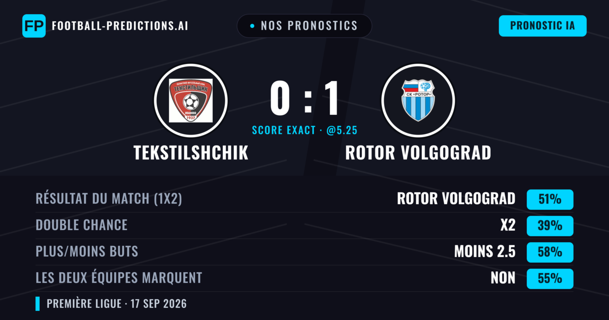 Nos pronostics: Tekstilshchik vs Rotor Volgograd — Rotor Volgograd — Victoire (50%); Moins 2.5; Les deux marquent : Non