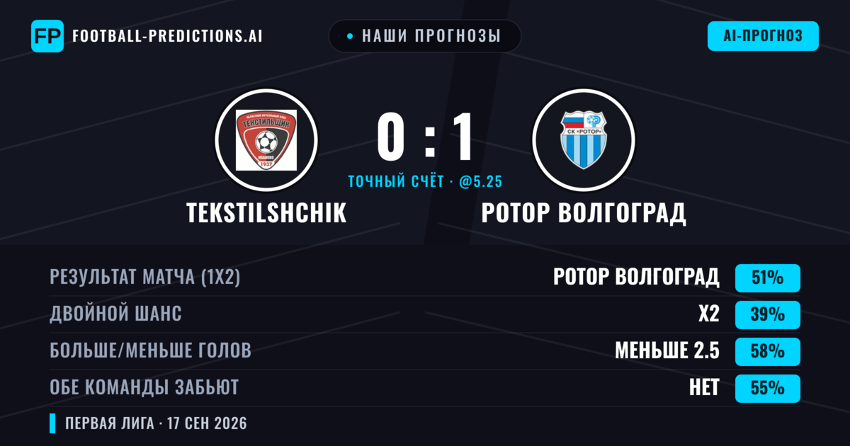 Наши прогнозы: Tekstilshchik против Ротор Волгоград — Ротор Волгоград — Победа (50%); Меньше 2.5; Обе забьют Нет