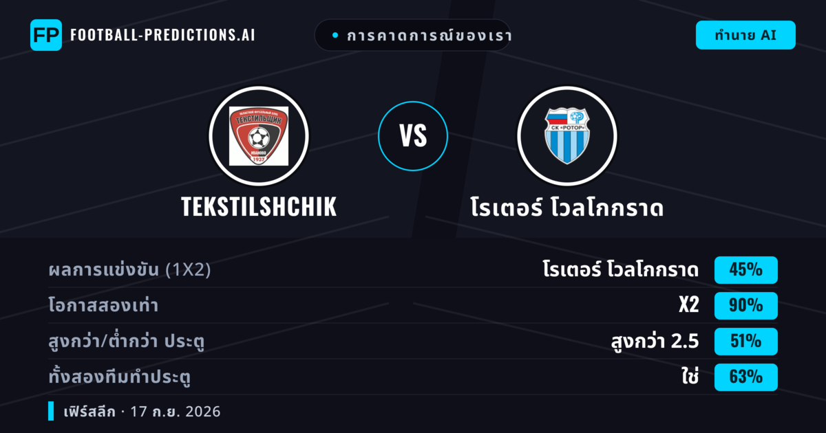 การคาดการณ์ของเรา: Tekstilshchik vs โรเตอร์ โวลโกกราด — โรเตอร์ โวลโกกราด — ชนะ (50%); ต่ำกว่า 2.5; ทั้งสองทีมทำประตู: ไม่ใช่