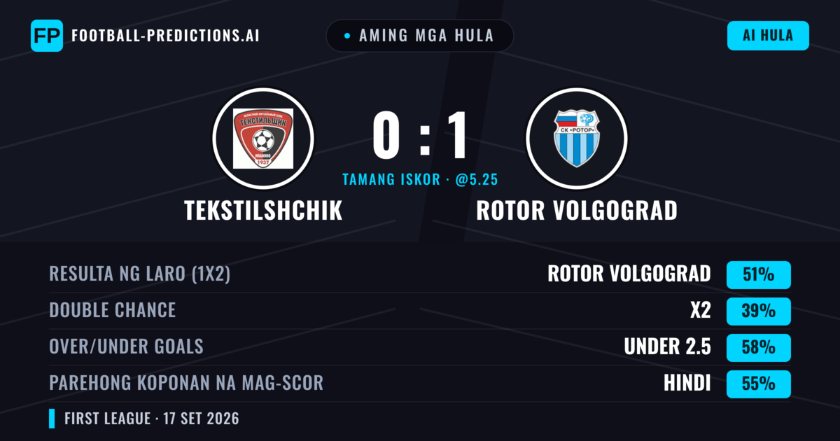 Aming mga hula: Tekstilshchik vs Rotor Volgograd — Rotor Volgograd — Manalo (50%); Under 2.5; Parehong magbubuo: Hindi