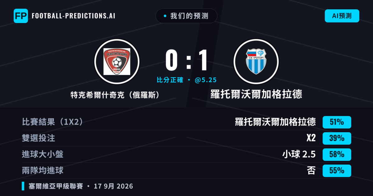 我们的预测: 特克希爾什奇克（俄羅斯） 對 羅托爾沃爾加格拉德 — 羅托爾沃爾加格拉德 — 勝 (50%); 小球 2.5; 無進球