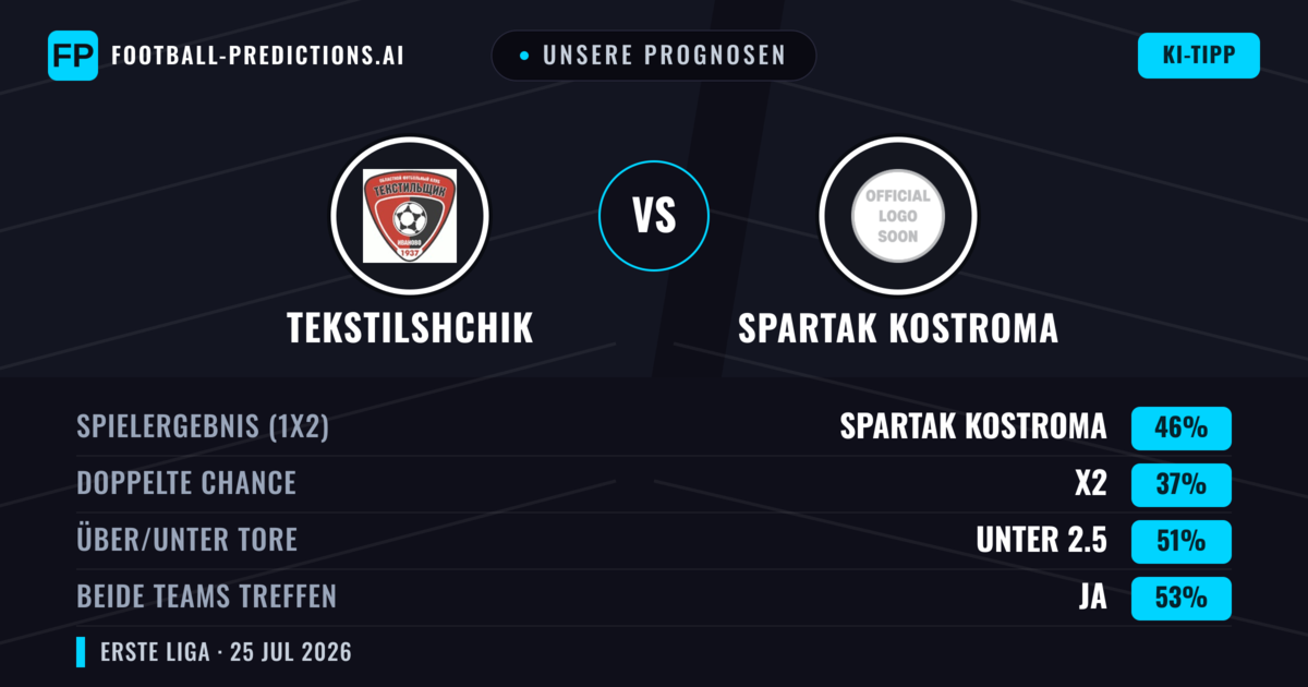 Unsere Prognosen: Tekstilshchik vs Spartak Kostroma — Spartak Kostroma — Sieg (47%); Unter 2.5; Beide treffen: Ja