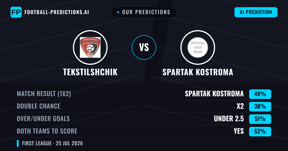 Our Predictions: Tekstilshchik vs Spartak Kostroma — Spartak Kostroma — Win (47%); under 2.5; Both teams to score: Yes