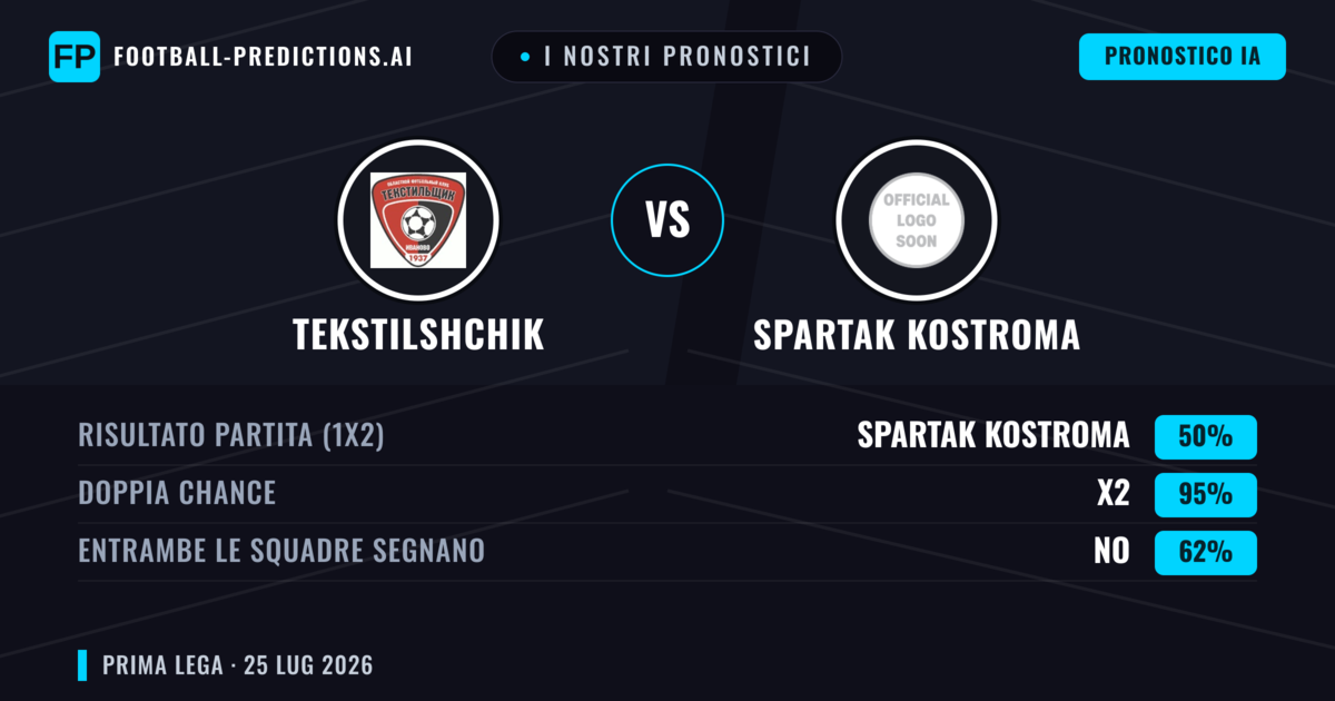 I nostri pronostici: Tekstilshchik vs Spartak Kostroma — Spartak Kostroma — Vince (47%); Sotto 2.5; Entrambe segnano: Sì