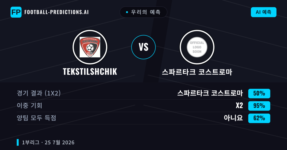 우리의 예측: Tekstilshchik vs 스파르타크 코스트로마 — 무승부 (50%); 양팀 모두 득점: 아니오