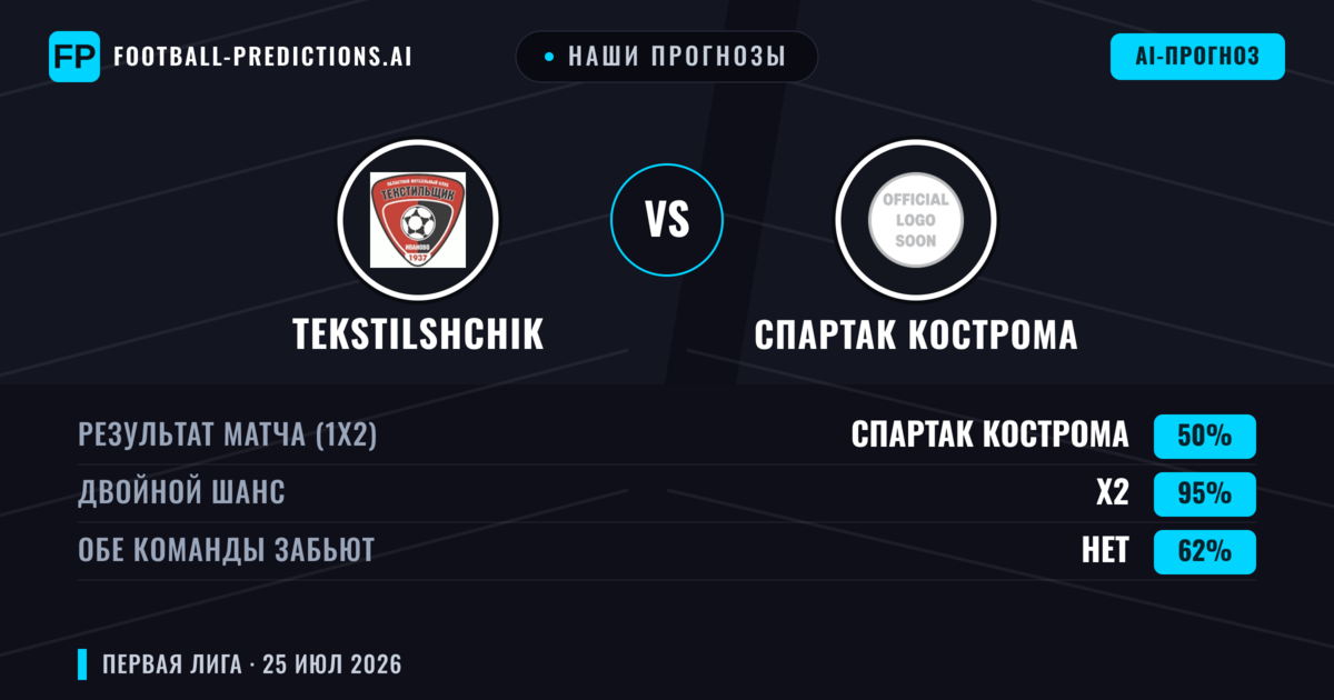 Наши прогнозы: Tekstilshchik против Спартак Кострома — Спартак Кострома — Победа (47%); Меньше 2.5; Обе забьют Да